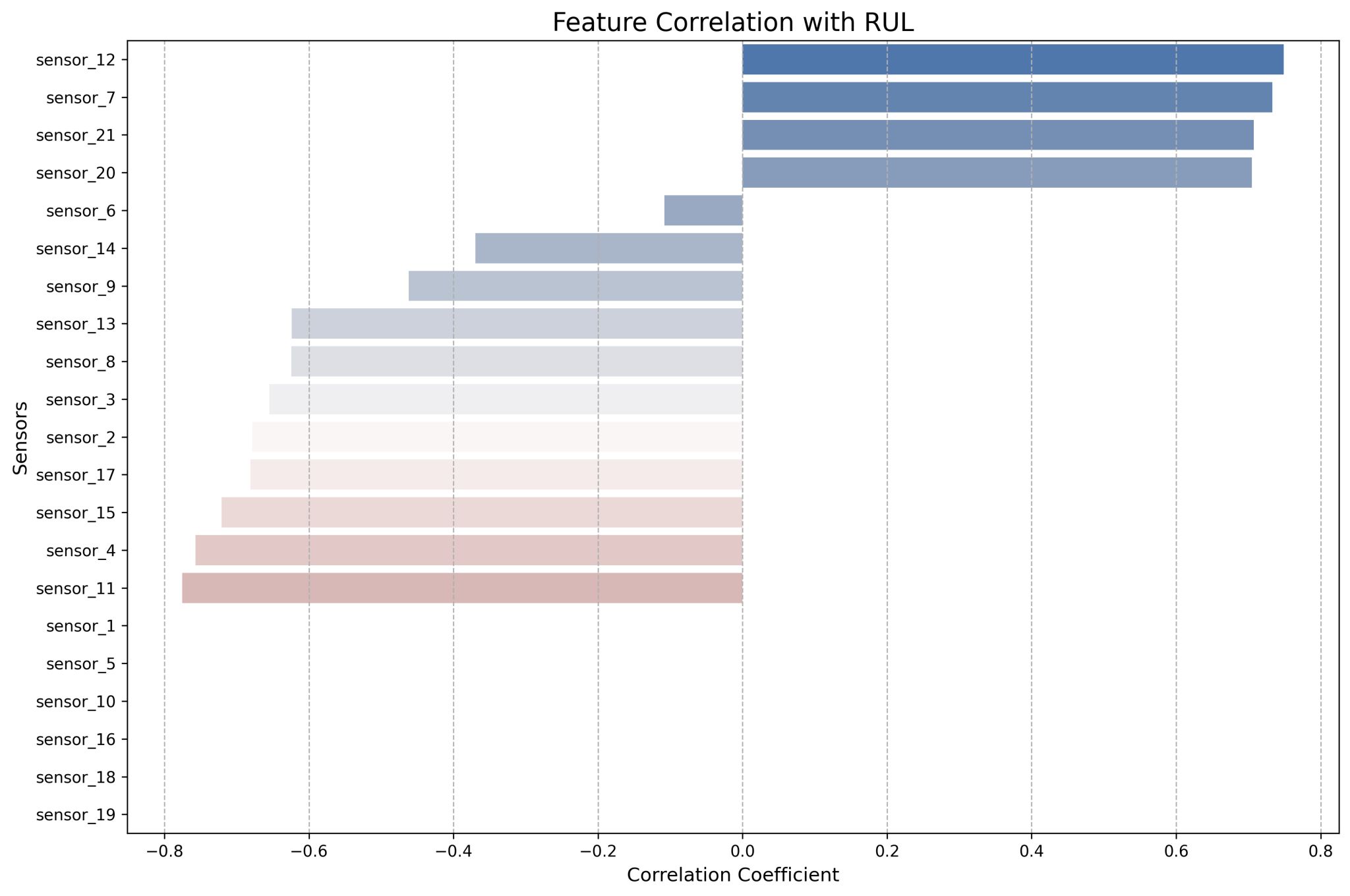 Feature Correlation with RUL