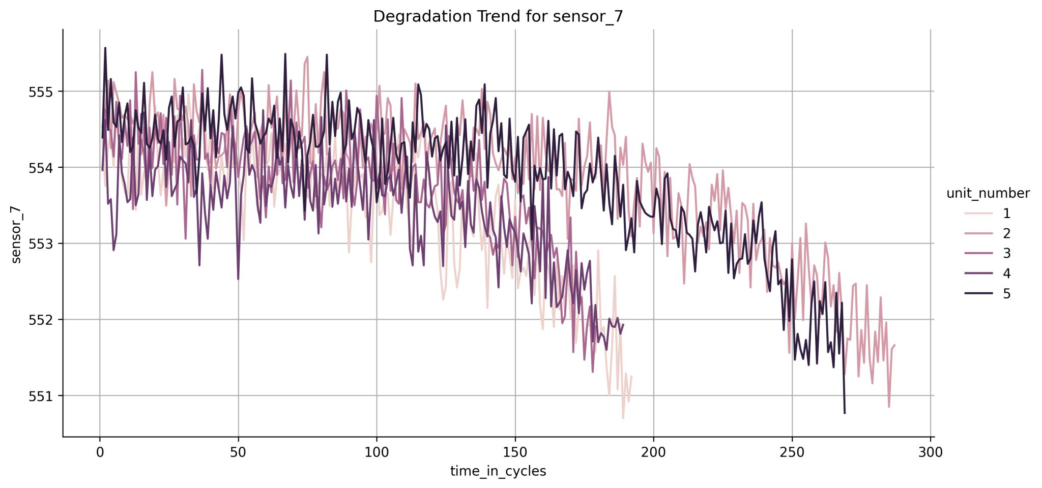 Sensor 7 Degradation Trend