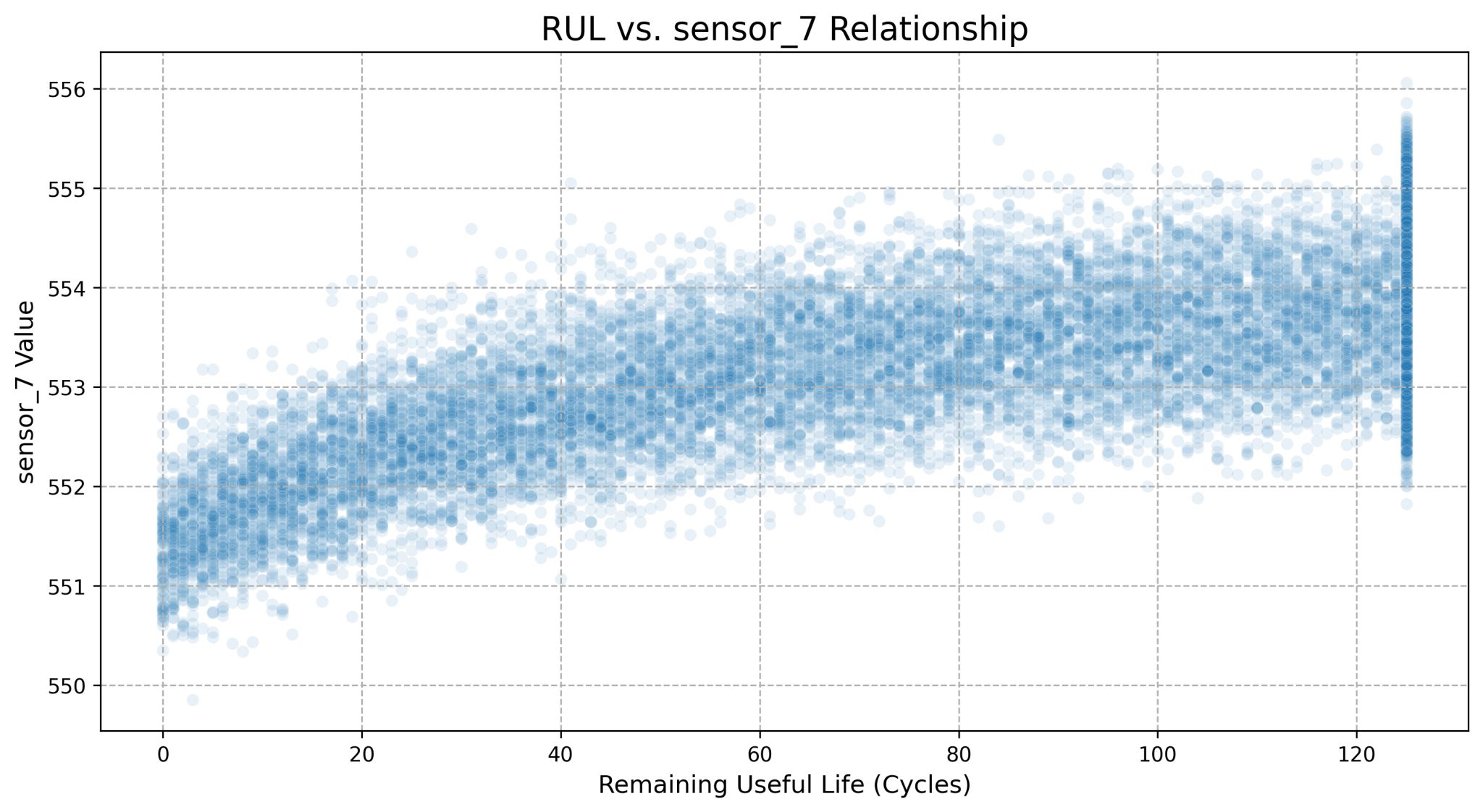 RUL vs Sensor 7 Relationship