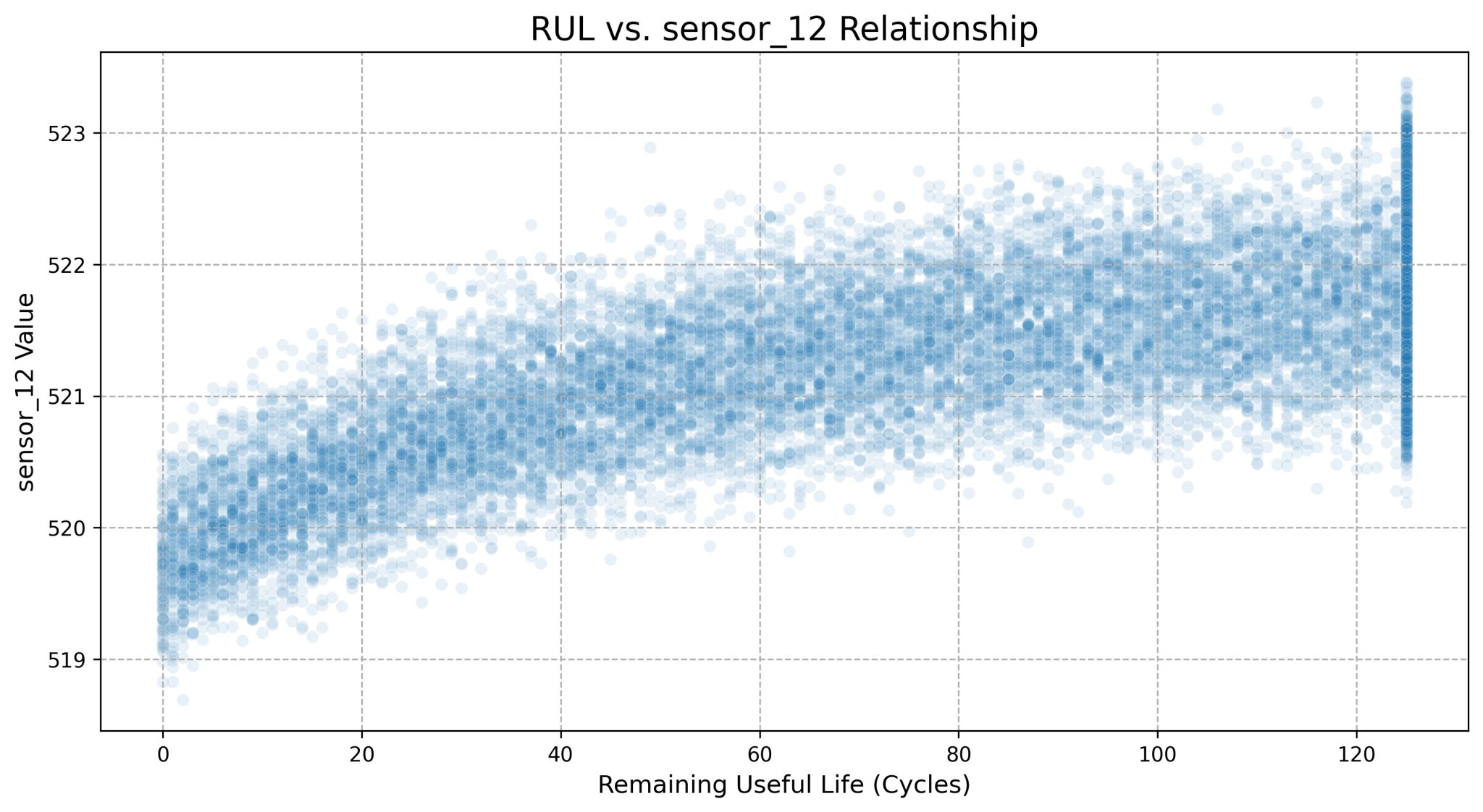 RUL vs Sensor 12 Relationship