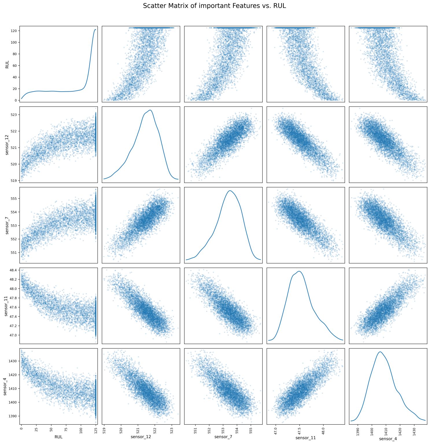 Scatter Matrix of Key Features vs RUL