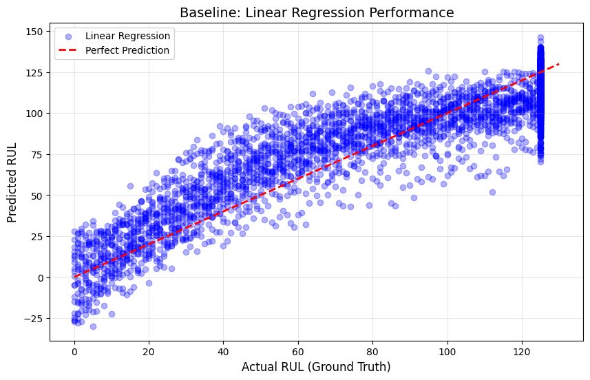 Linear Regression Baseline Performance