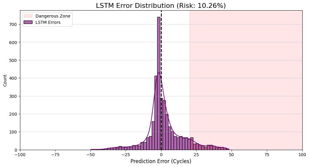 LSTM Error Distribution 10.26% Risk