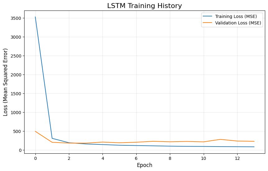 LSTM Training History