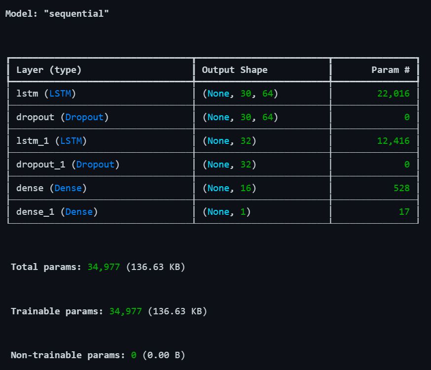LSTM Model Architecture
