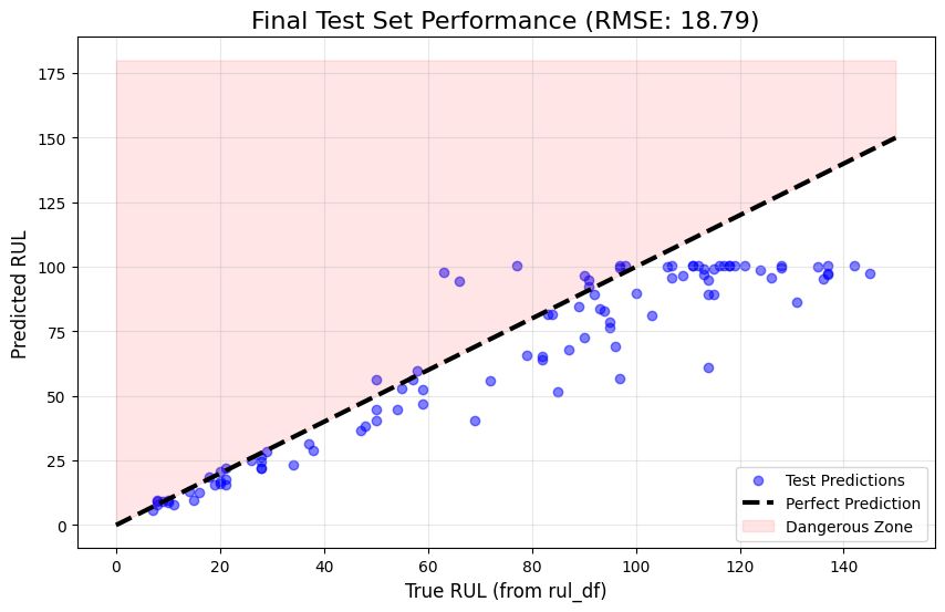 Final Test Set Performance RMSE 18.79