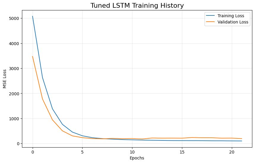 Tuned LSTM Training History
