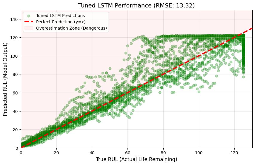 Tuned LSTM Performance RMSE 13.32