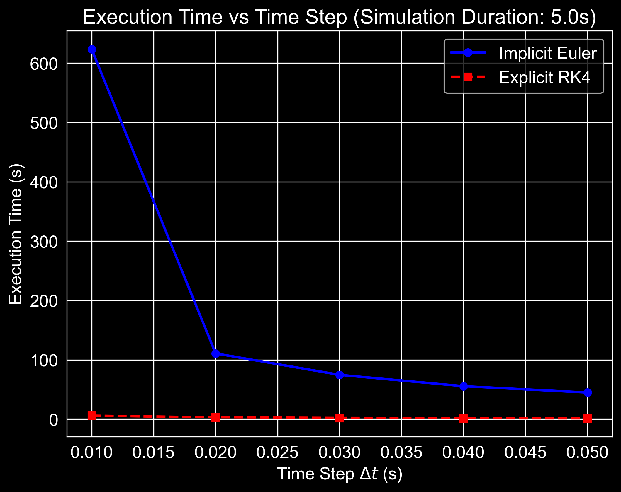 Execution Time Comparison