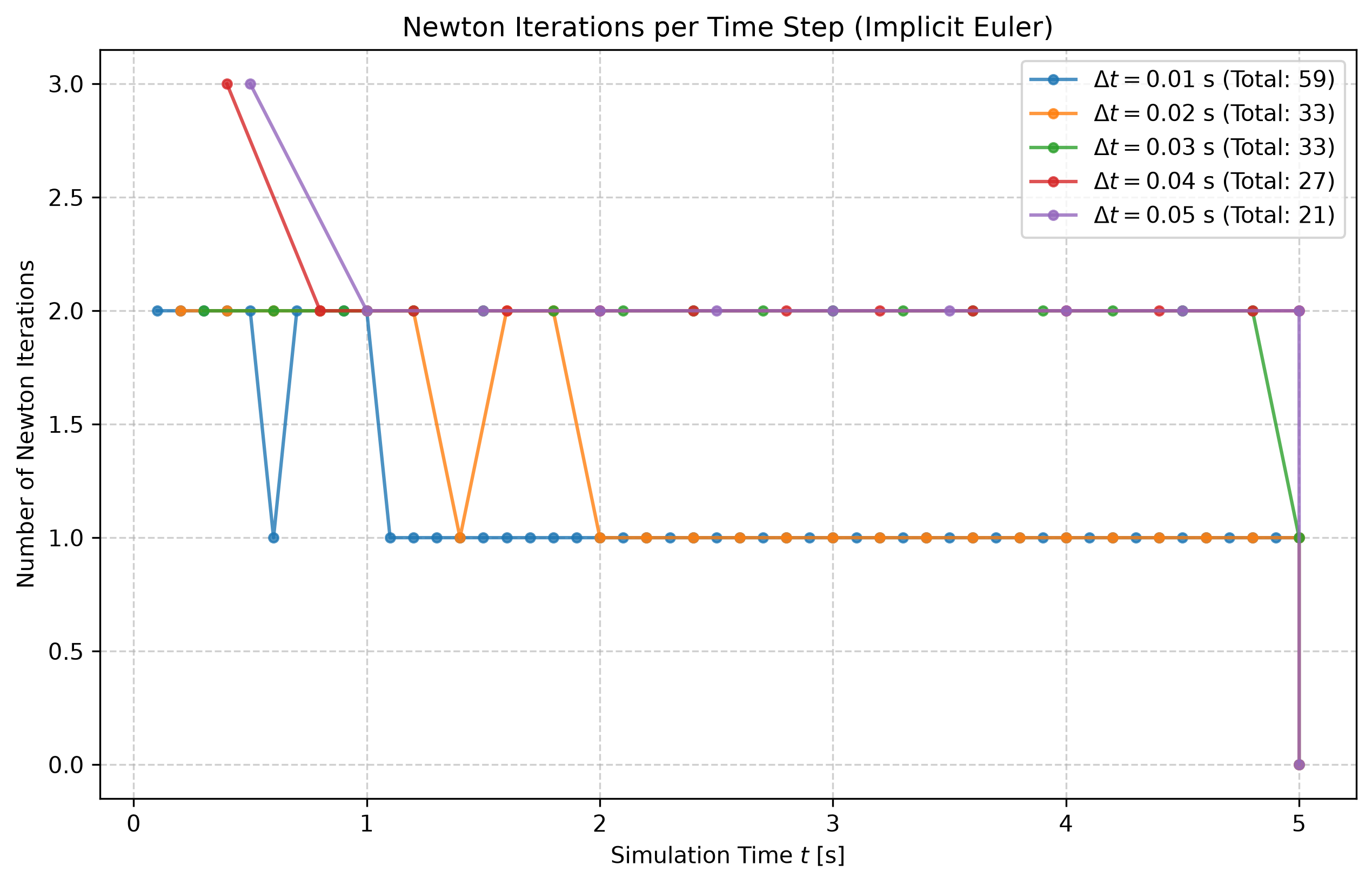 Newton Iterations